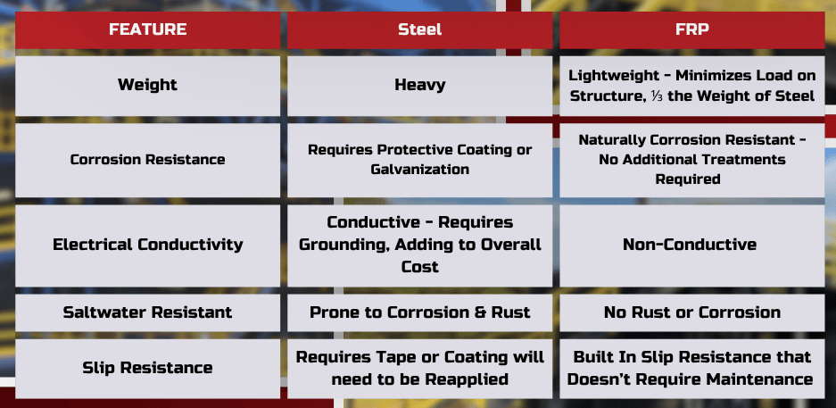 FRP vs. Steel